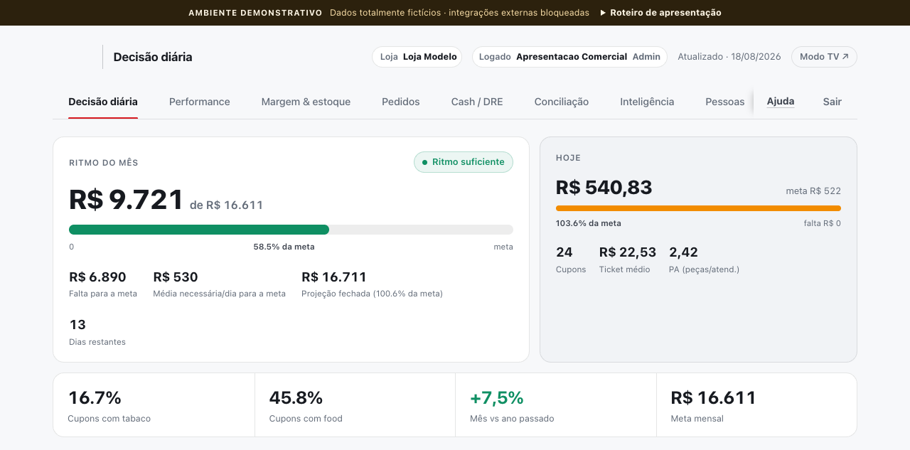 Tela do BI de um cliente em demonstração, com visão de decisão diária e dados fictícios